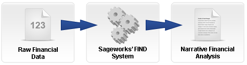 Sageworks works on FIND technology. Enter financial data and FIND produces narrative reports.